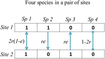 A Likelihood Framework for Modeling Pairwise Beta Diversity Patterns Based on the Tradeoff Between Colonization and Extinction